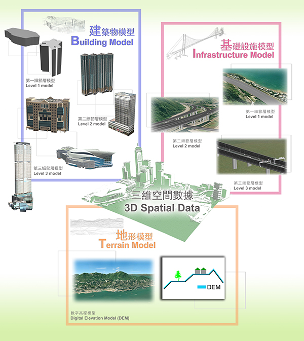 Illustrating Different Classes of 3D Spatial Data